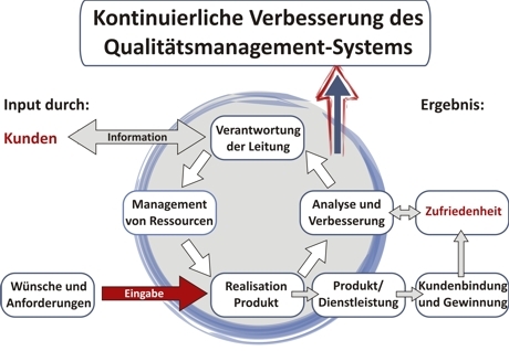 Qualitaetsmanagement ISO 9001, ISO 9001:2008